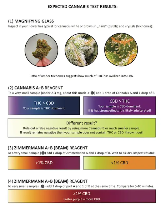 Instructions for testing cannabis
