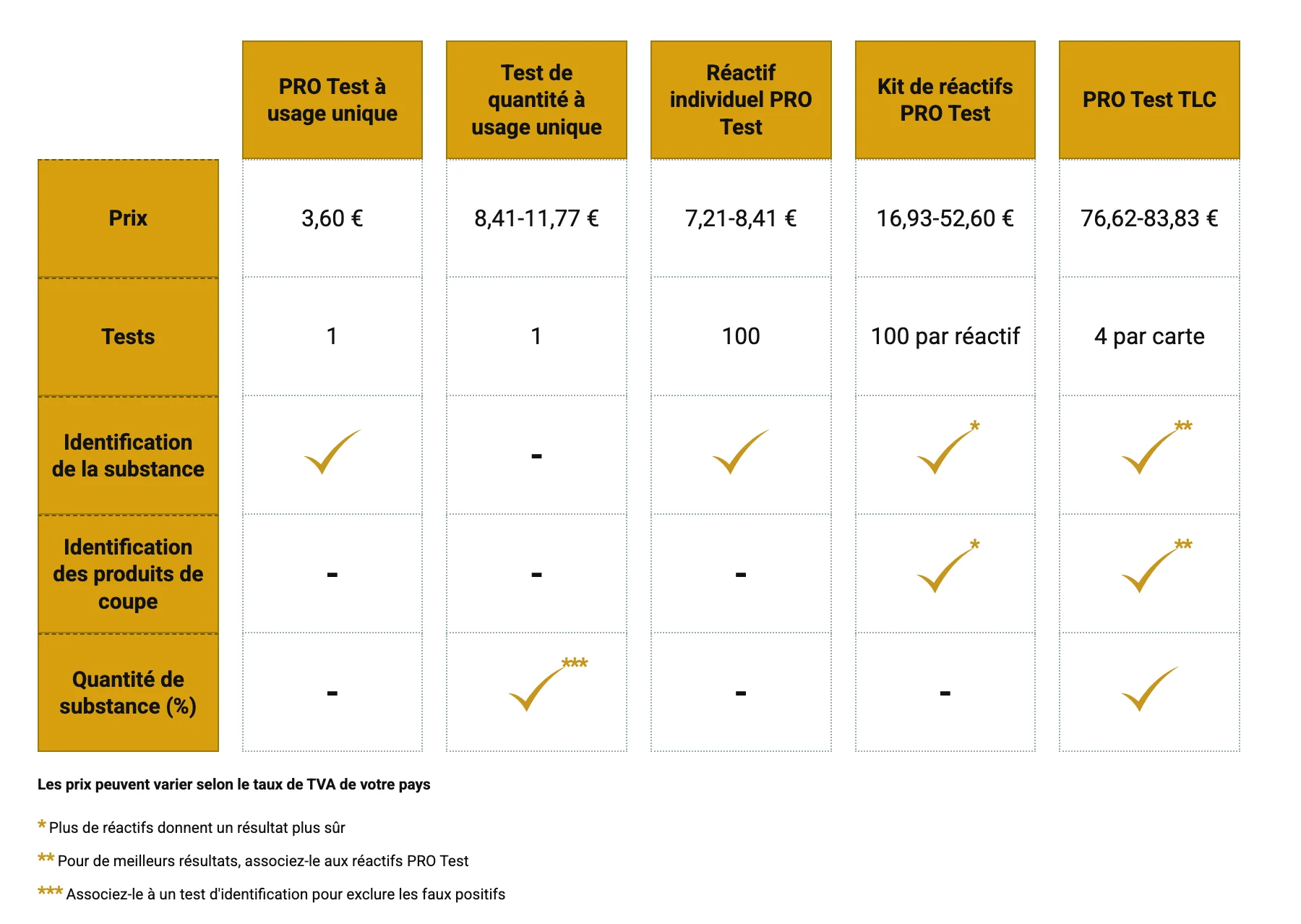 Tableau comparatif PRO Test : tests à usage unique, réactifs individuels, kits de réactifs et kits TLC selon le prix, le nombre de tests et ce que chacun détecte