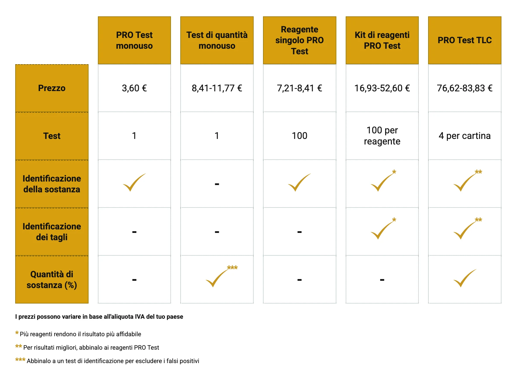 Tabella comparativa PRO Test: test monouso, reagenti singoli, kit di reagenti e kit TLC per prezzo, numero di test e cosa rileva ciascuno