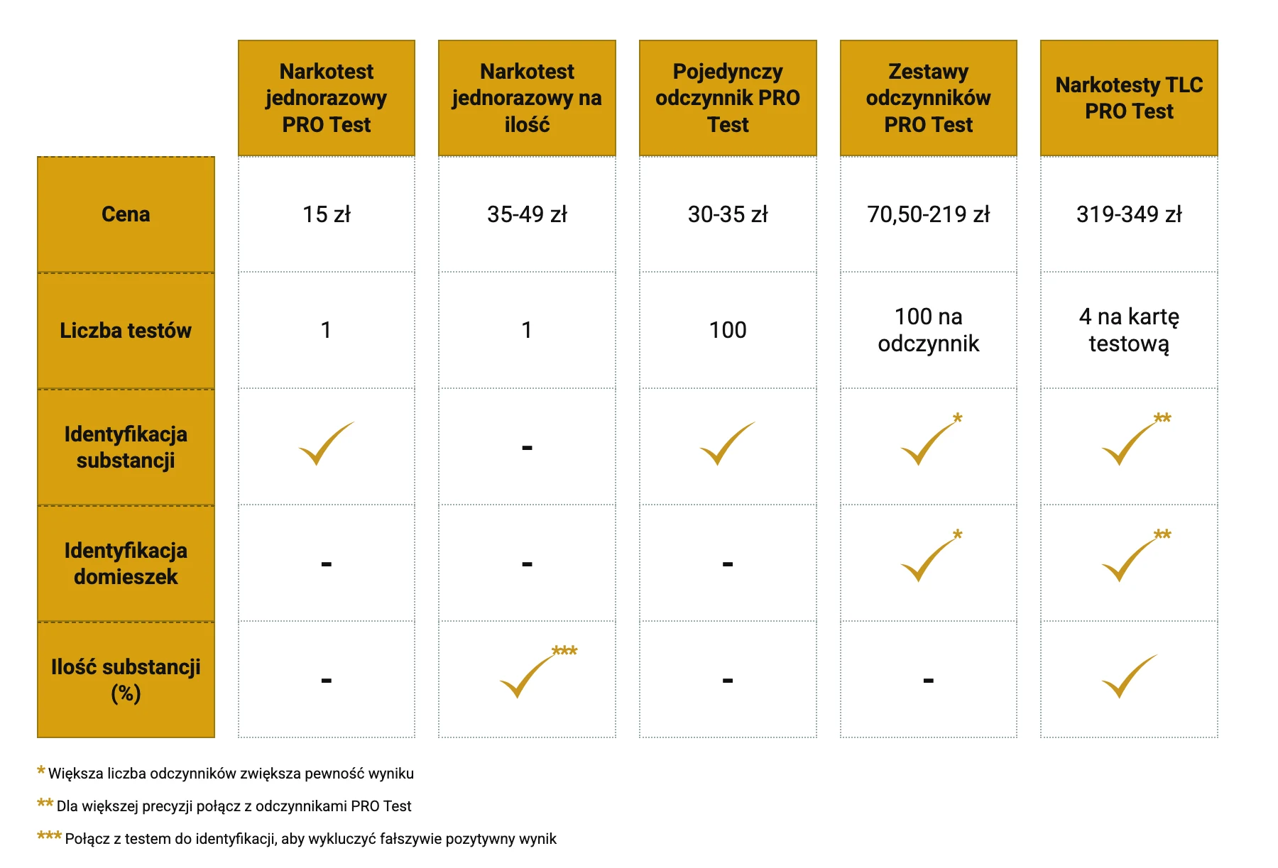 Tabela porównawcza PRO Test: testy jednorazowe, pojedyncze odczynniki, zestawy odczynników i narkotesty TLC według ceny, liczby testów i tego, co wykrywają